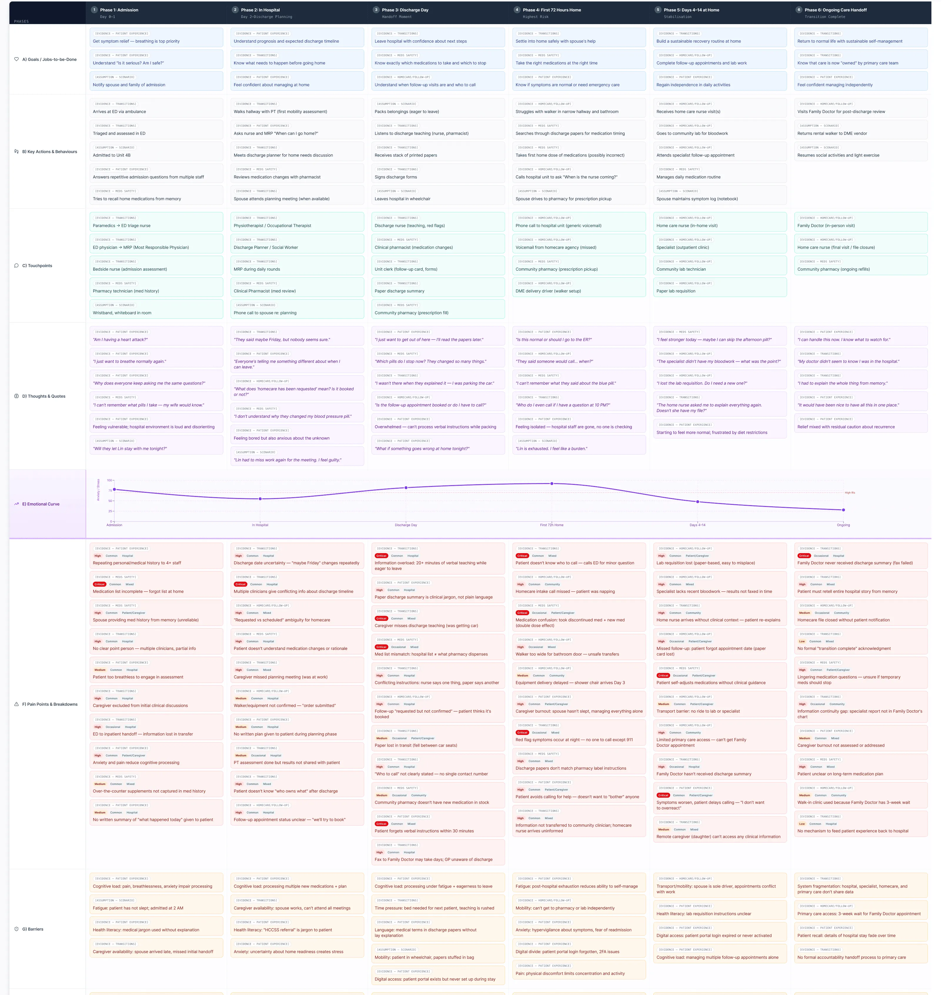 Patient journey map and service blueprint tracing work from hospital admission through ongoing care.
