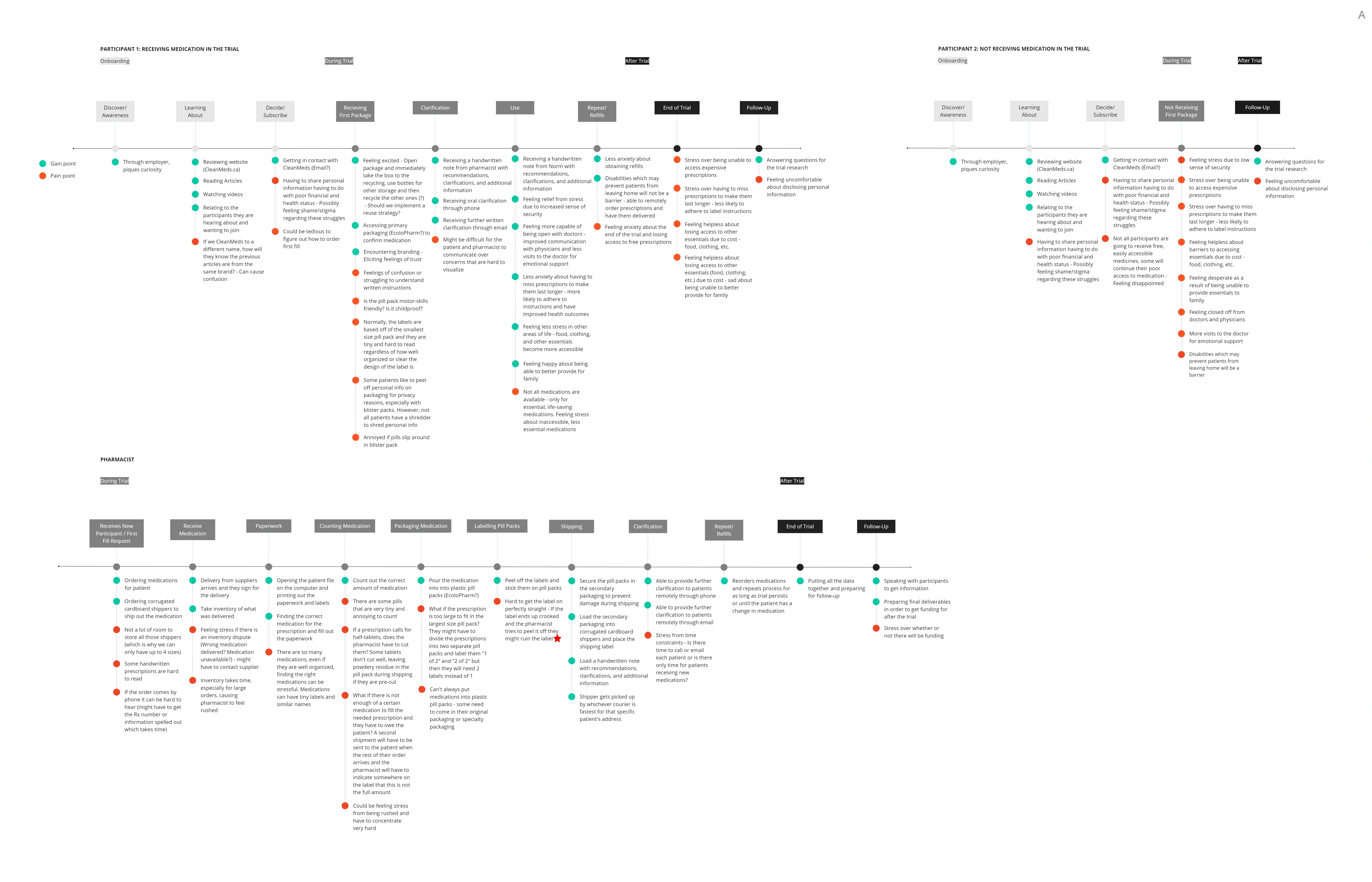 Pharmacist journey-map detail showing prescription preparation, labelling, packing, shipping and clarification.