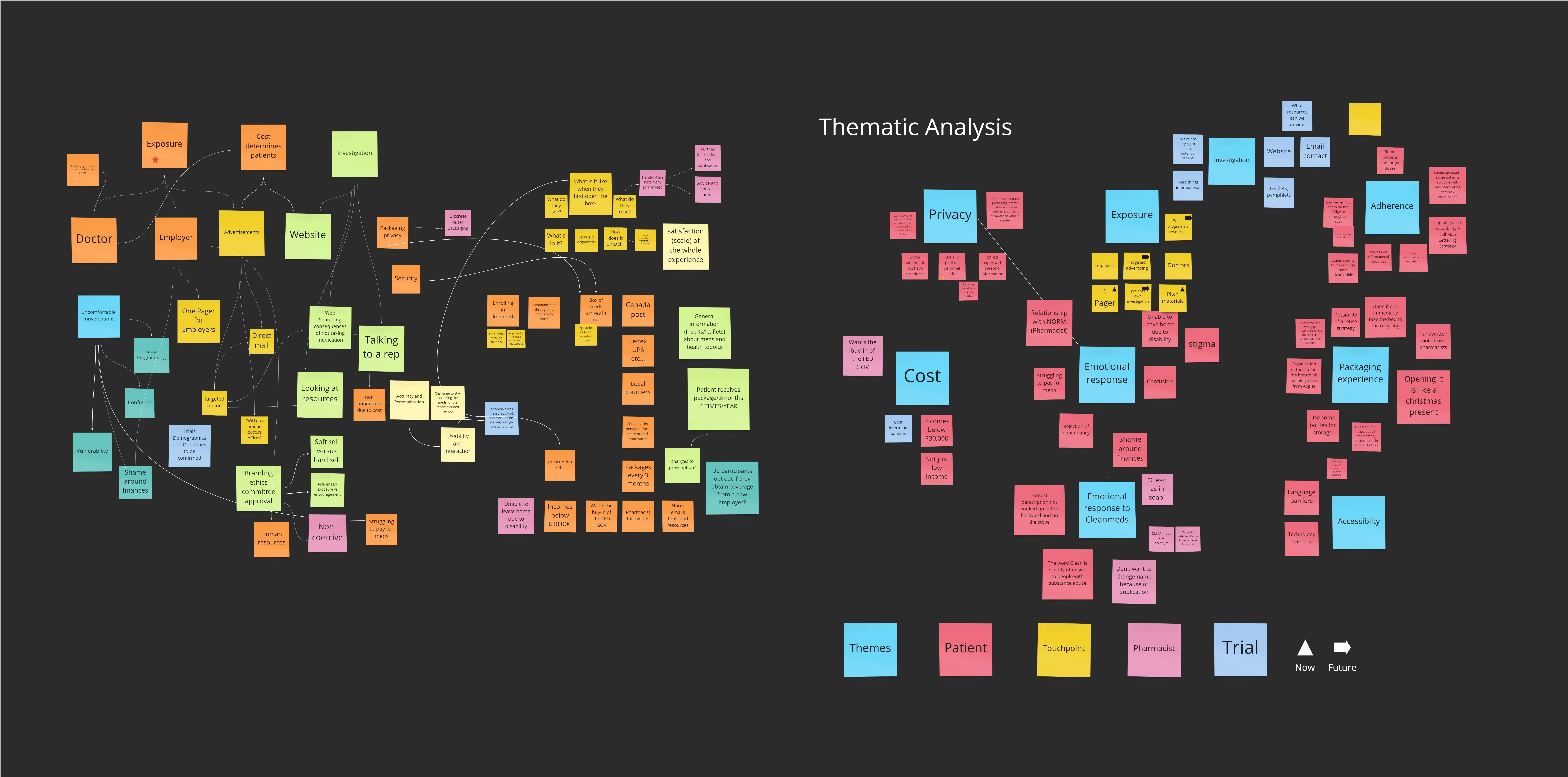 Original thematic-analysis board: privacy, access, emotional response, packaging and adherence themes.